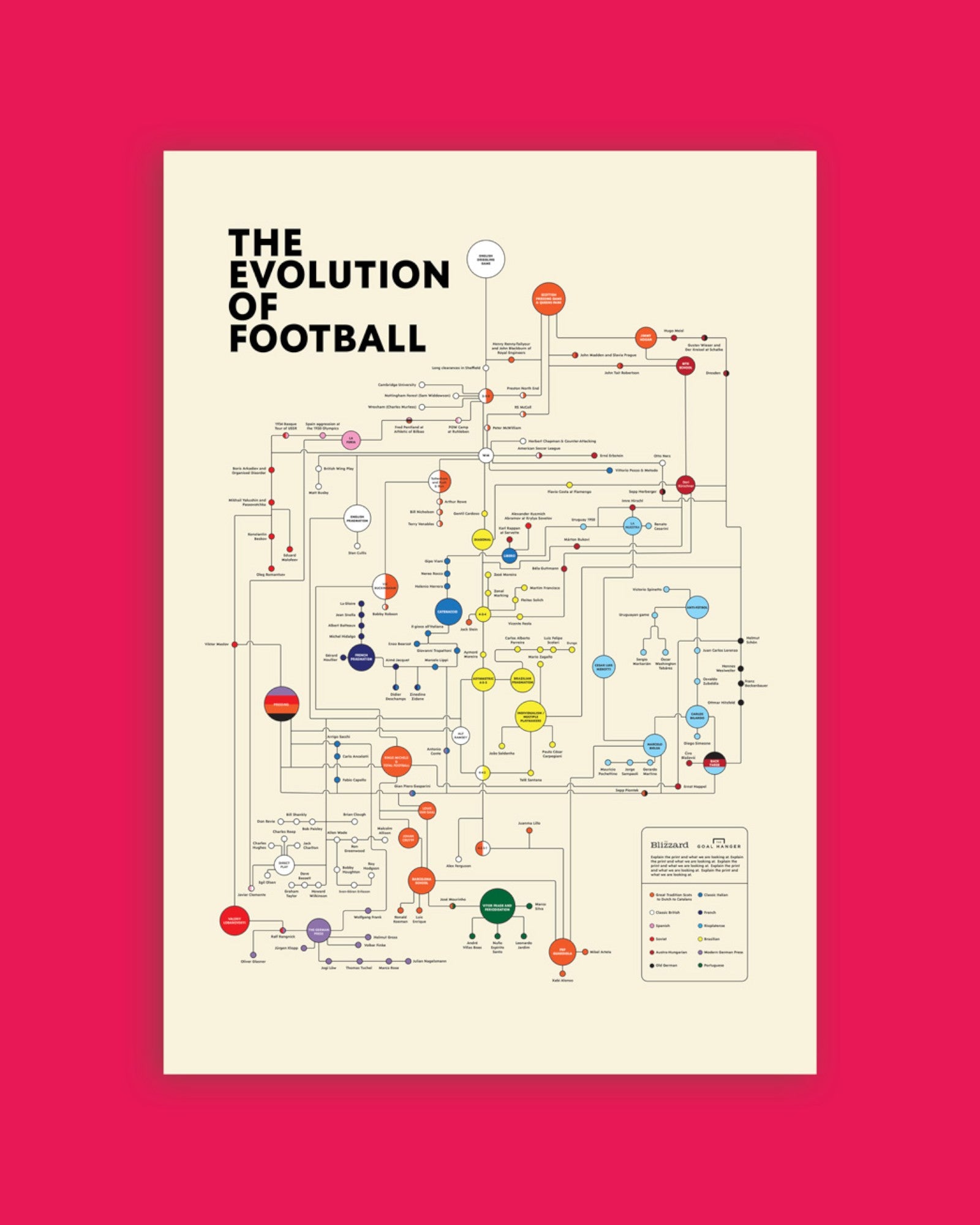 The Blizzard | The Evolution of Football Poster (A3)